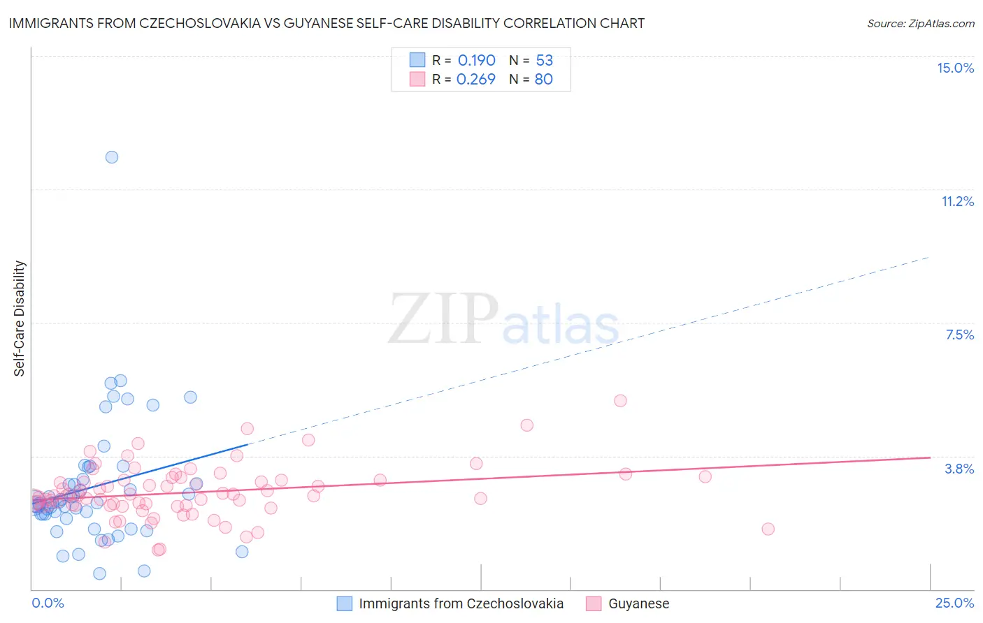 Immigrants from Czechoslovakia vs Guyanese Self-Care Disability