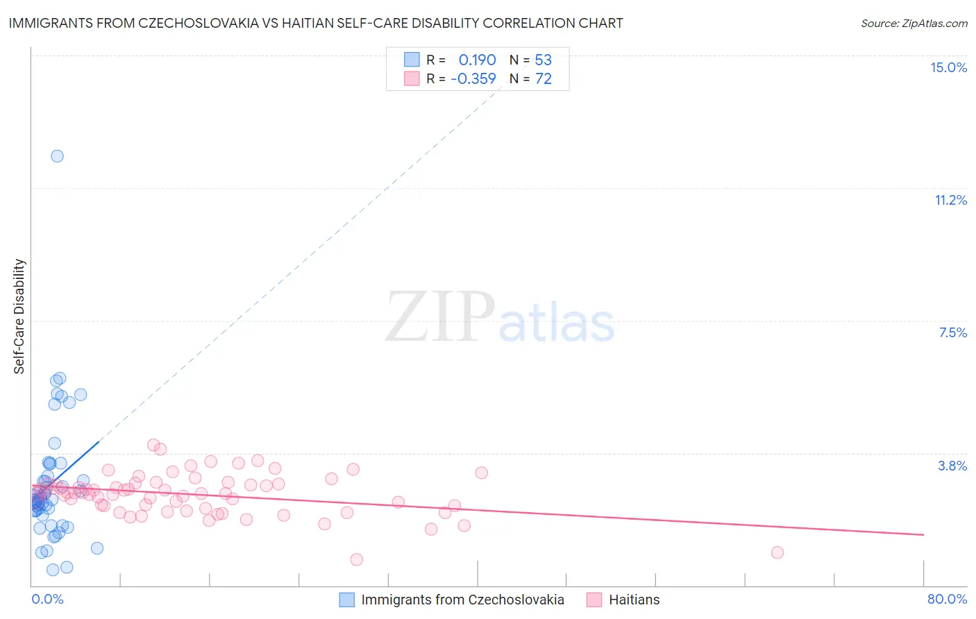 Immigrants from Czechoslovakia vs Haitian Self-Care Disability