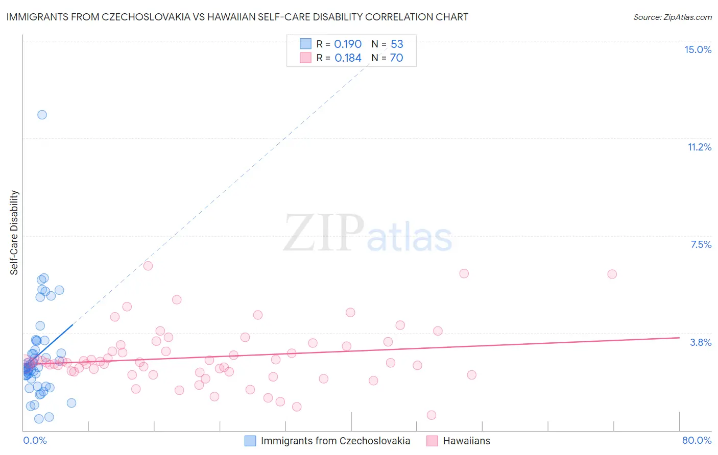 Immigrants from Czechoslovakia vs Hawaiian Self-Care Disability