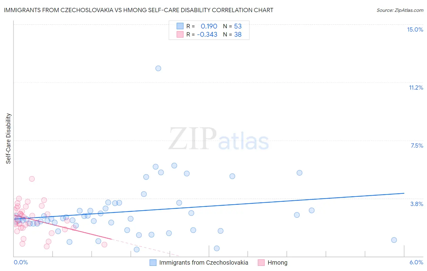 Immigrants from Czechoslovakia vs Hmong Self-Care Disability