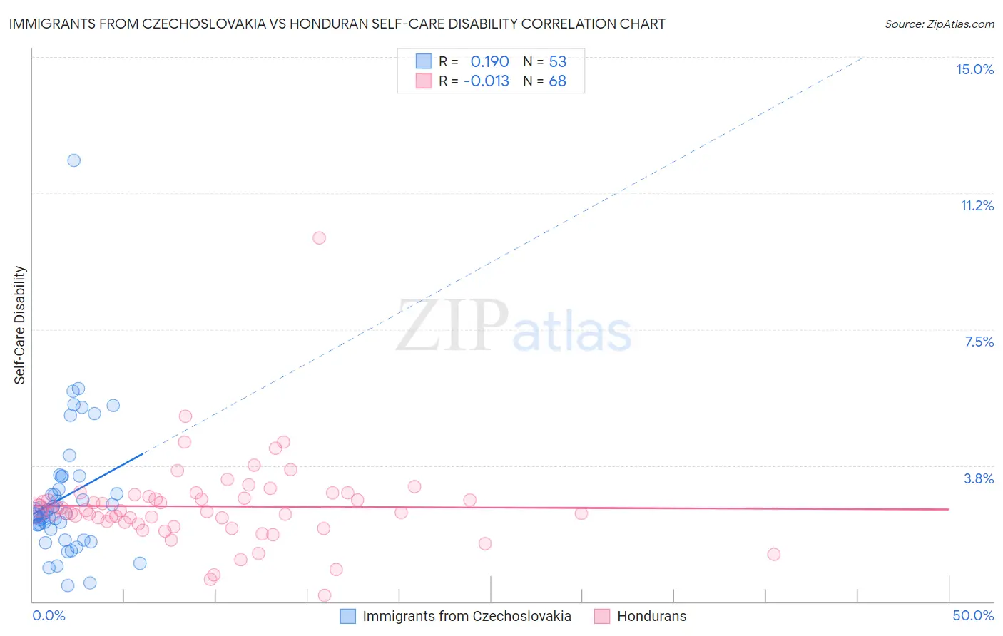 Immigrants from Czechoslovakia vs Honduran Self-Care Disability