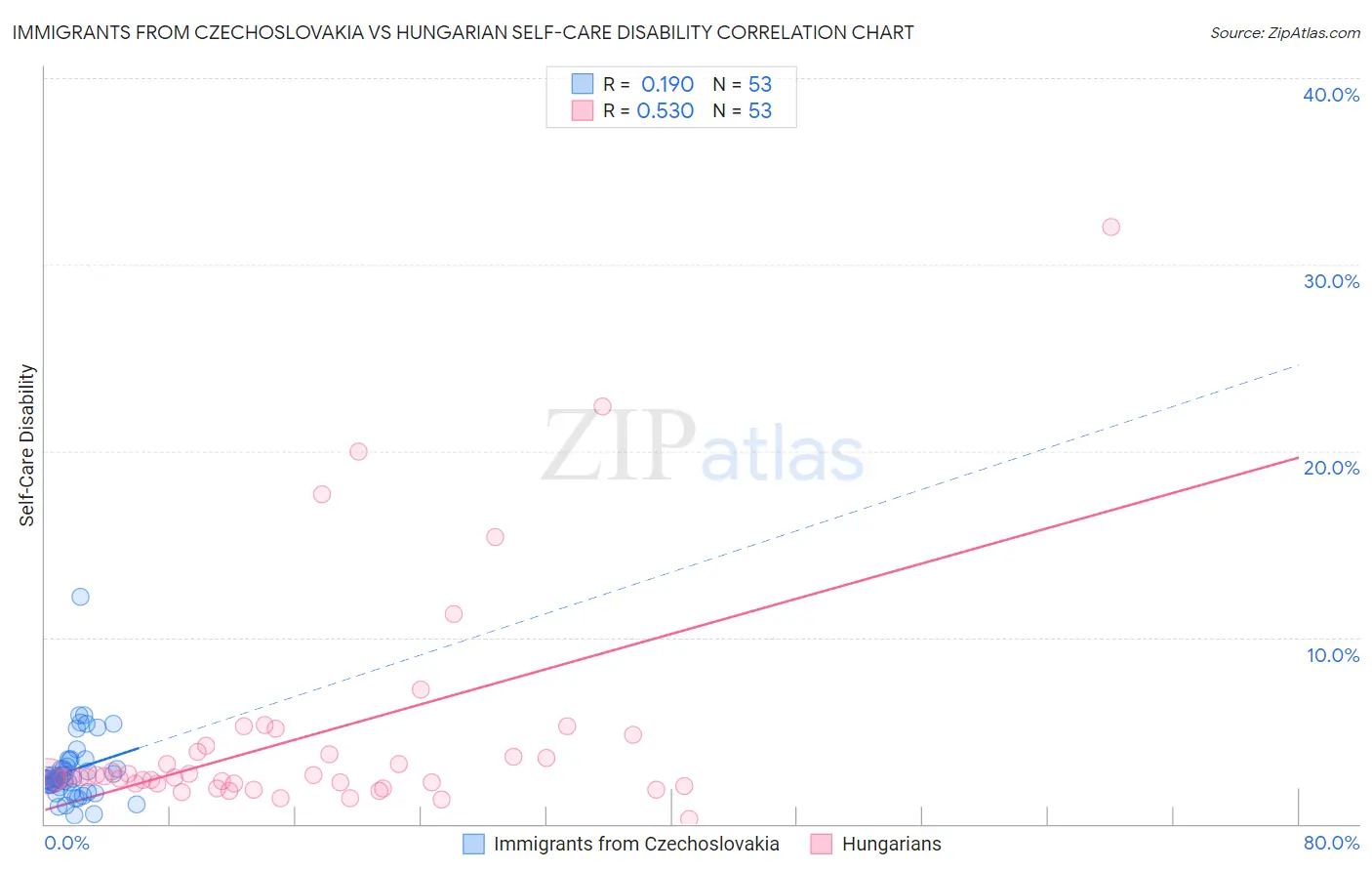 Immigrants from Czechoslovakia vs Hungarian Self-Care Disability