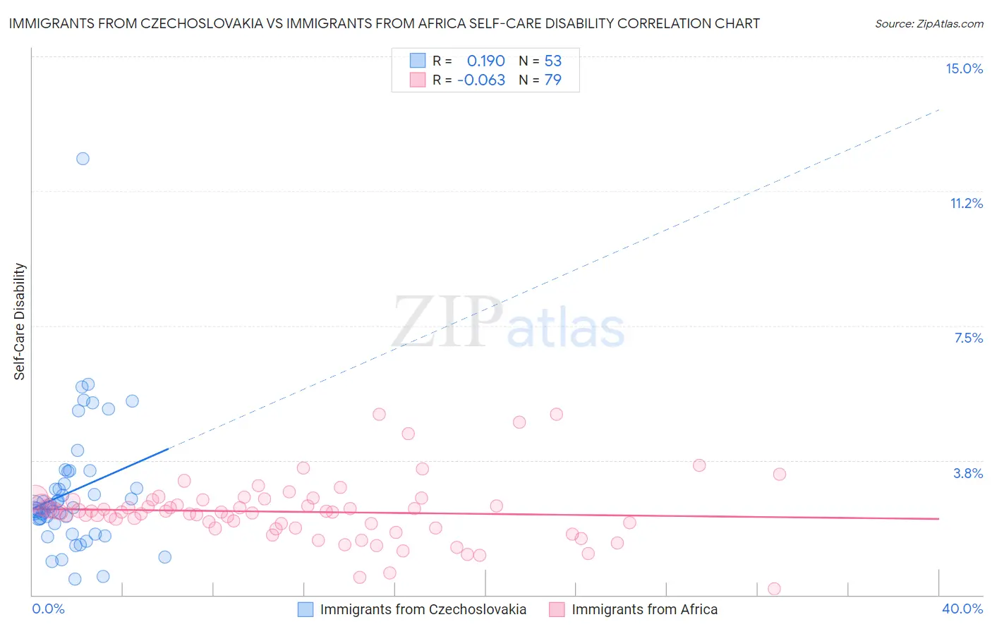 Immigrants from Czechoslovakia vs Immigrants from Africa Self-Care Disability