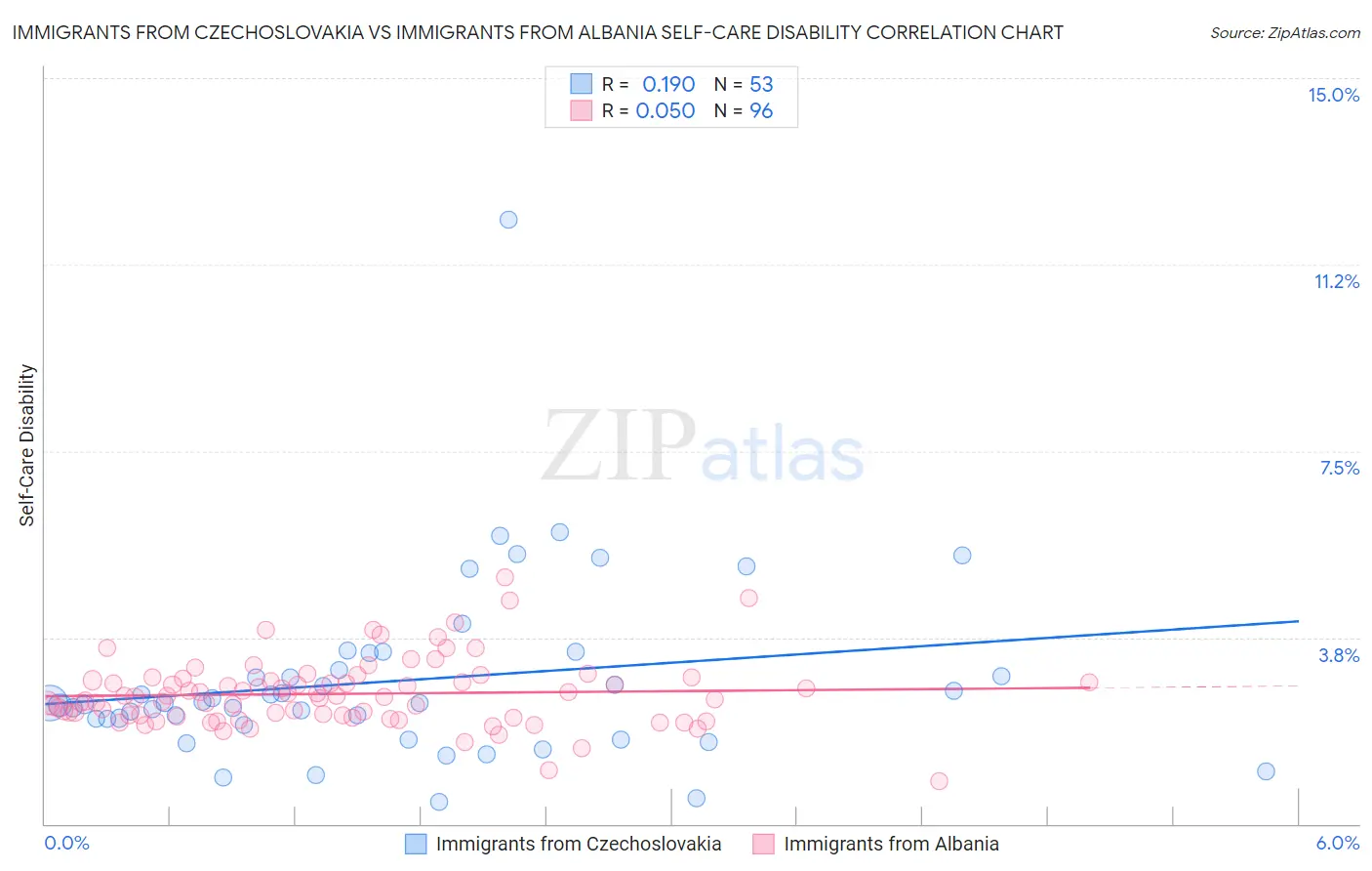 Immigrants from Czechoslovakia vs Immigrants from Albania Self-Care Disability