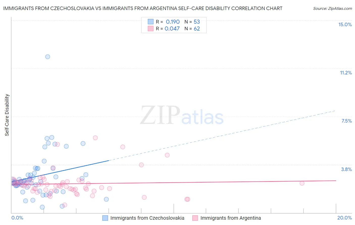 Immigrants from Czechoslovakia vs Immigrants from Argentina Self-Care Disability