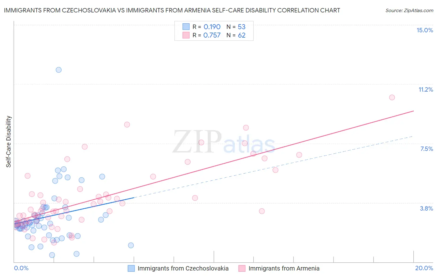 Immigrants from Czechoslovakia vs Immigrants from Armenia Self-Care Disability