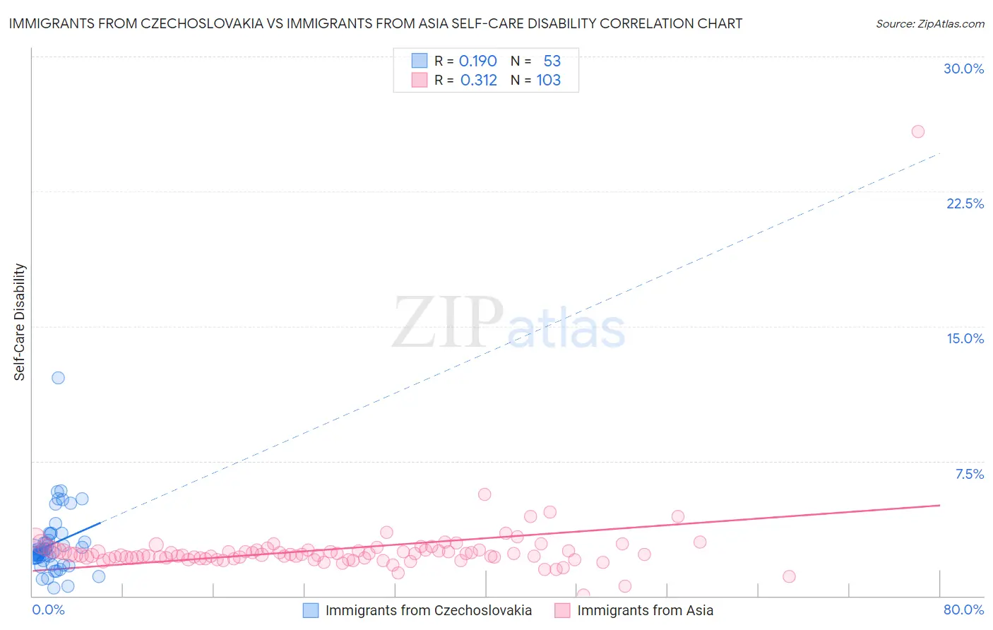 Immigrants from Czechoslovakia vs Immigrants from Asia Self-Care Disability