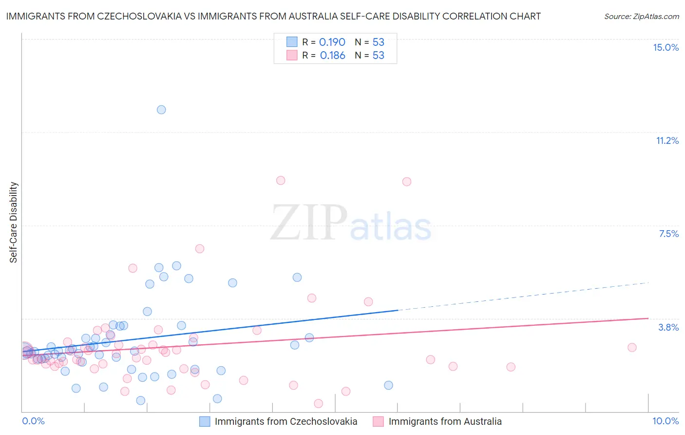 Immigrants from Czechoslovakia vs Immigrants from Australia Self-Care Disability