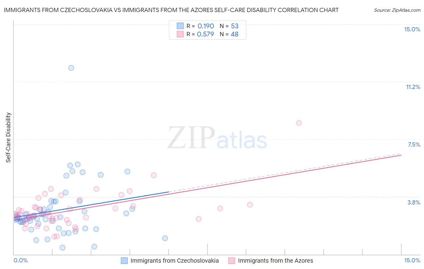 Immigrants from Czechoslovakia vs Immigrants from the Azores Self-Care Disability