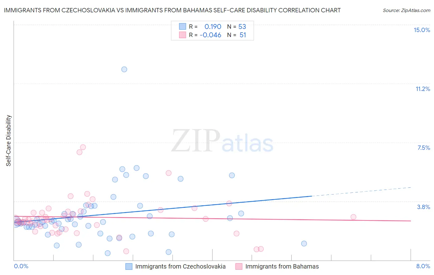 Immigrants from Czechoslovakia vs Immigrants from Bahamas Self-Care Disability