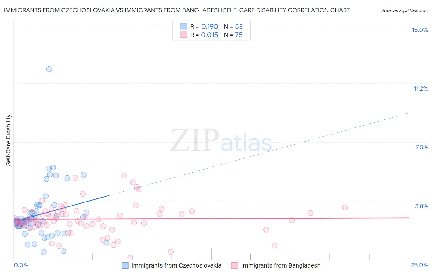 Immigrants from Czechoslovakia vs Immigrants from Bangladesh Self-Care Disability