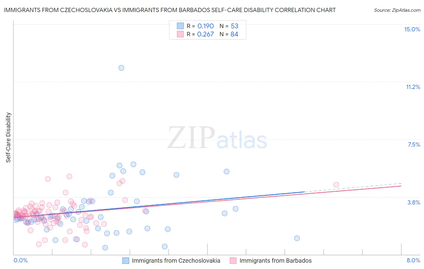 Immigrants from Czechoslovakia vs Immigrants from Barbados Self-Care Disability