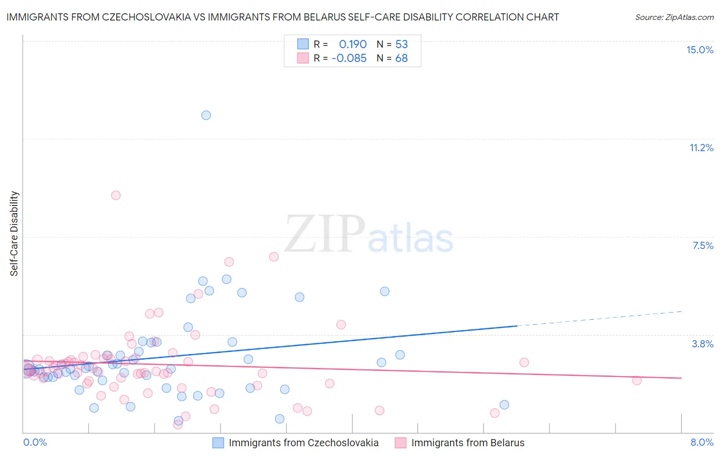Immigrants from Czechoslovakia vs Immigrants from Belarus Self-Care Disability