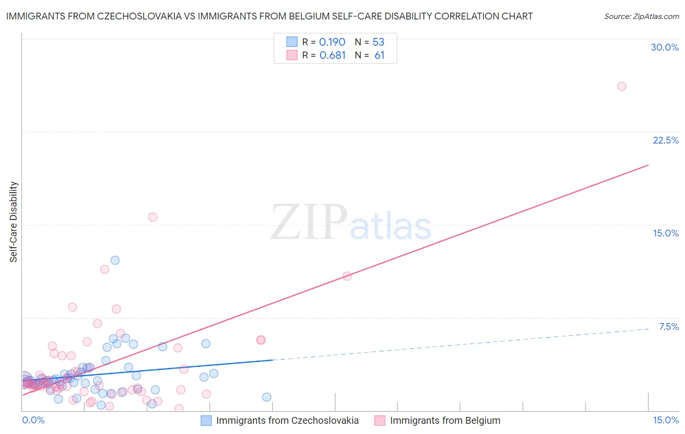 Immigrants from Czechoslovakia vs Immigrants from Belgium Self-Care Disability