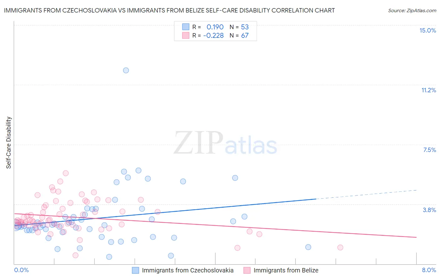 Immigrants from Czechoslovakia vs Immigrants from Belize Self-Care Disability