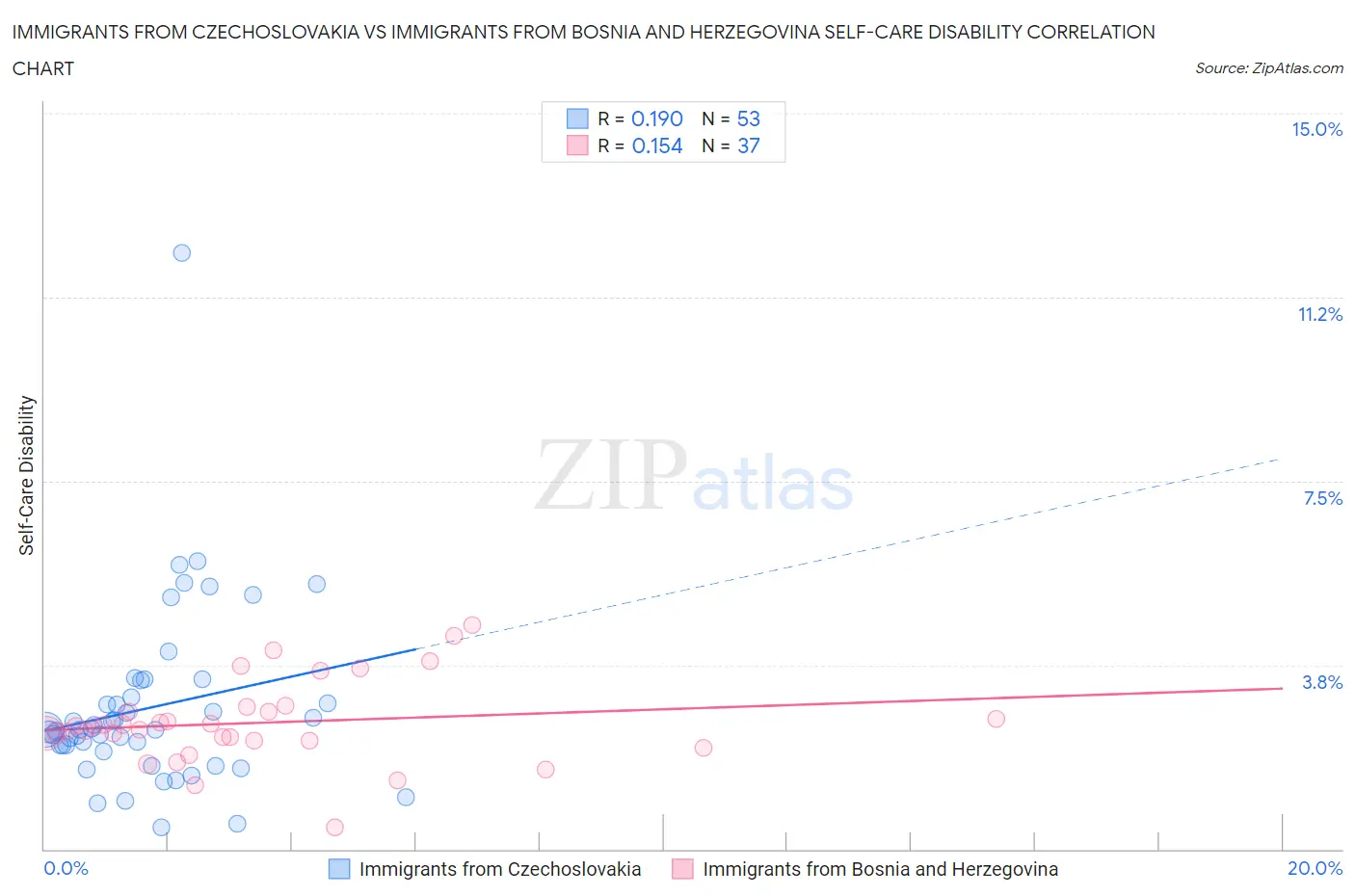 Immigrants from Czechoslovakia vs Immigrants from Bosnia and Herzegovina Self-Care Disability
