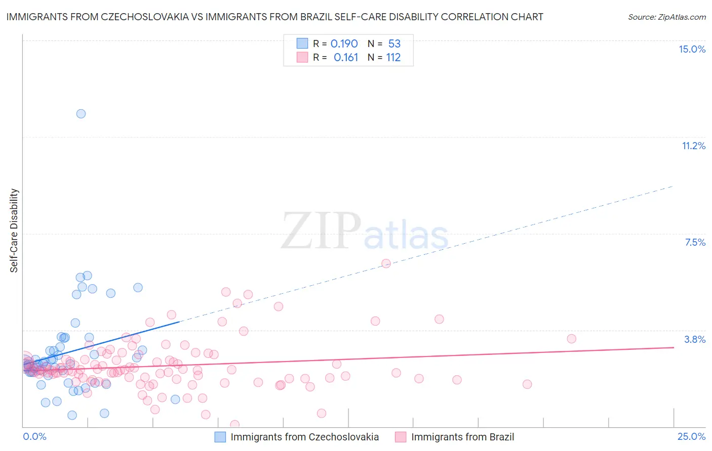 Immigrants from Czechoslovakia vs Immigrants from Brazil Self-Care Disability