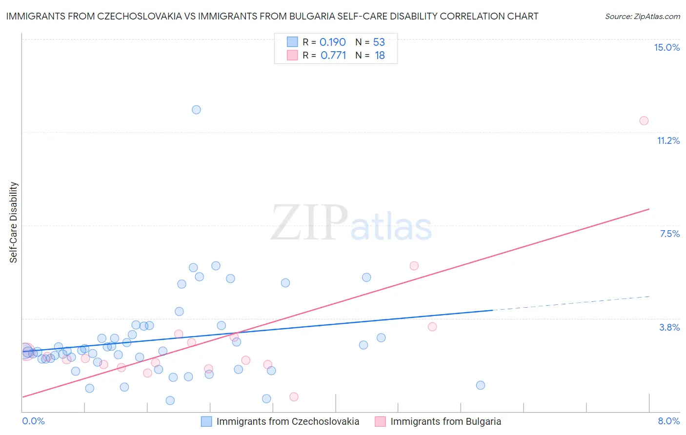 Immigrants from Czechoslovakia vs Immigrants from Bulgaria Self-Care Disability