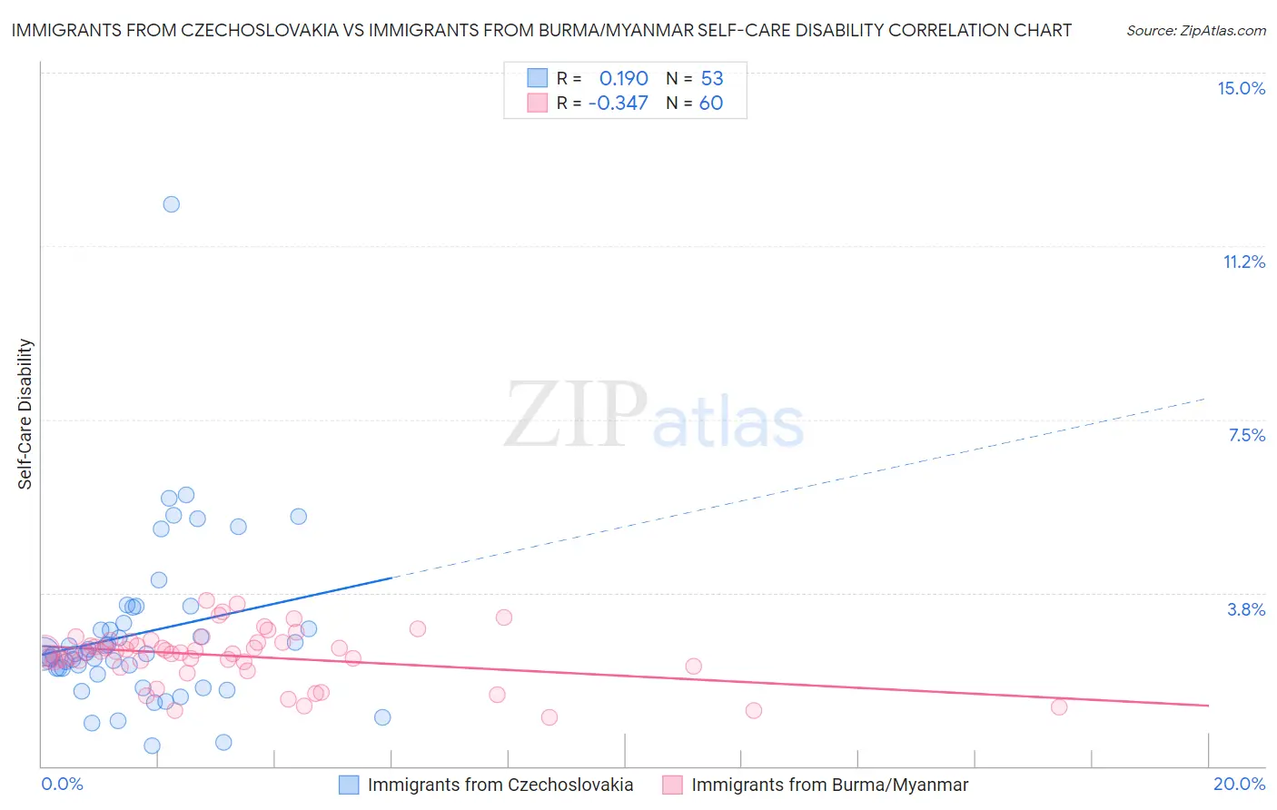 Immigrants from Czechoslovakia vs Immigrants from Burma/Myanmar Self-Care Disability