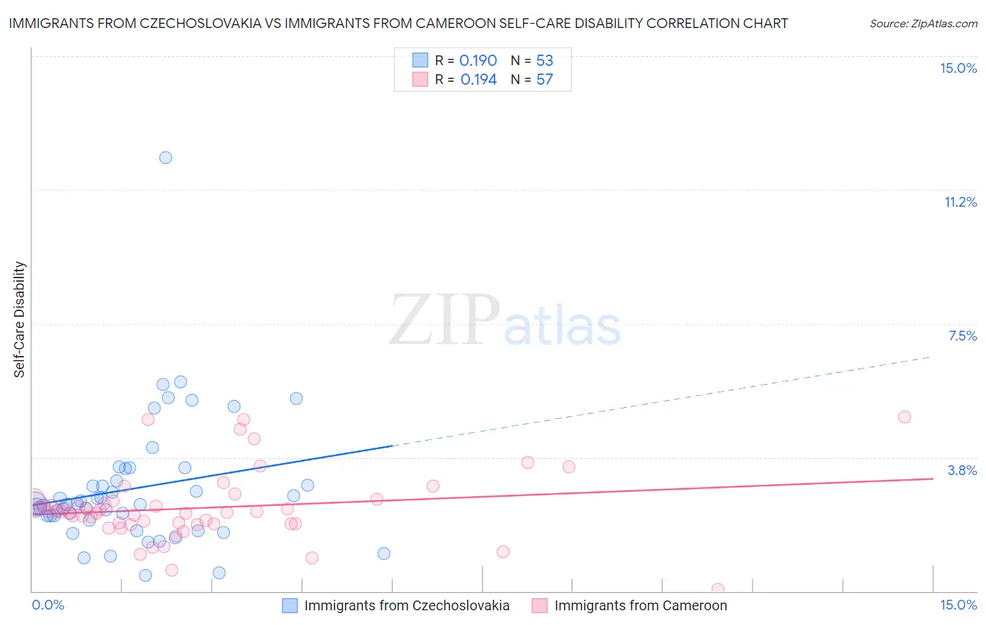 Immigrants from Czechoslovakia vs Immigrants from Cameroon Self-Care Disability
