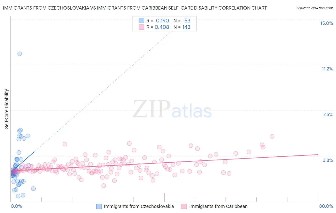 Immigrants from Czechoslovakia vs Immigrants from Caribbean Self-Care Disability