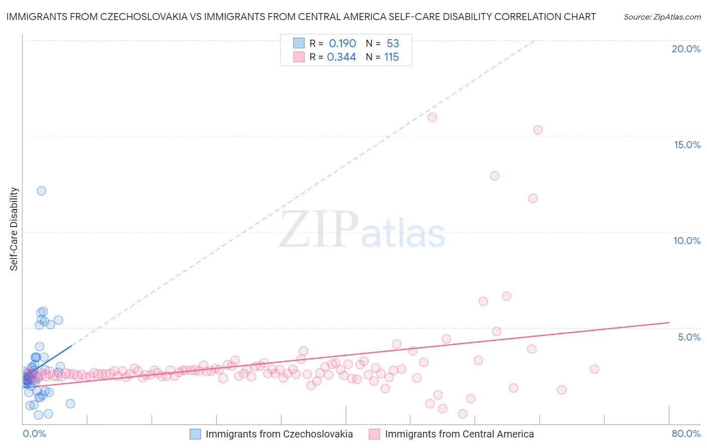 Immigrants from Czechoslovakia vs Immigrants from Central America Self-Care Disability