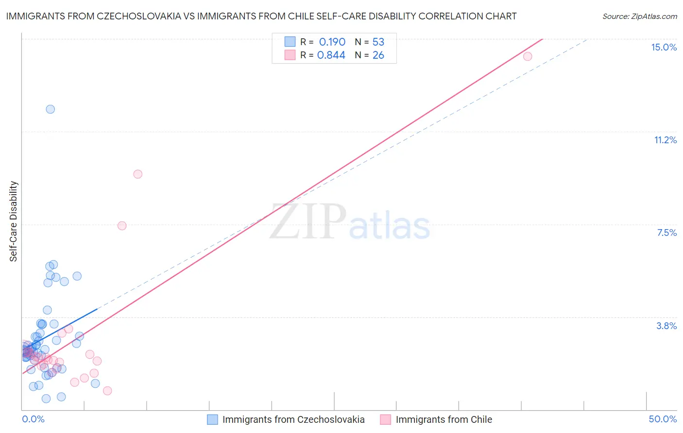 Immigrants from Czechoslovakia vs Immigrants from Chile Self-Care Disability