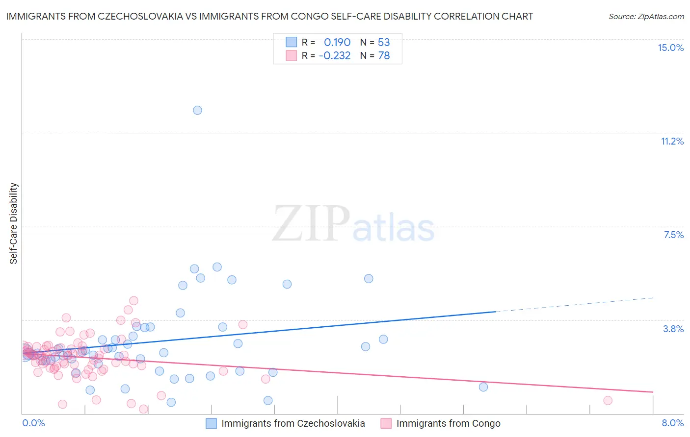 Immigrants from Czechoslovakia vs Immigrants from Congo Self-Care Disability