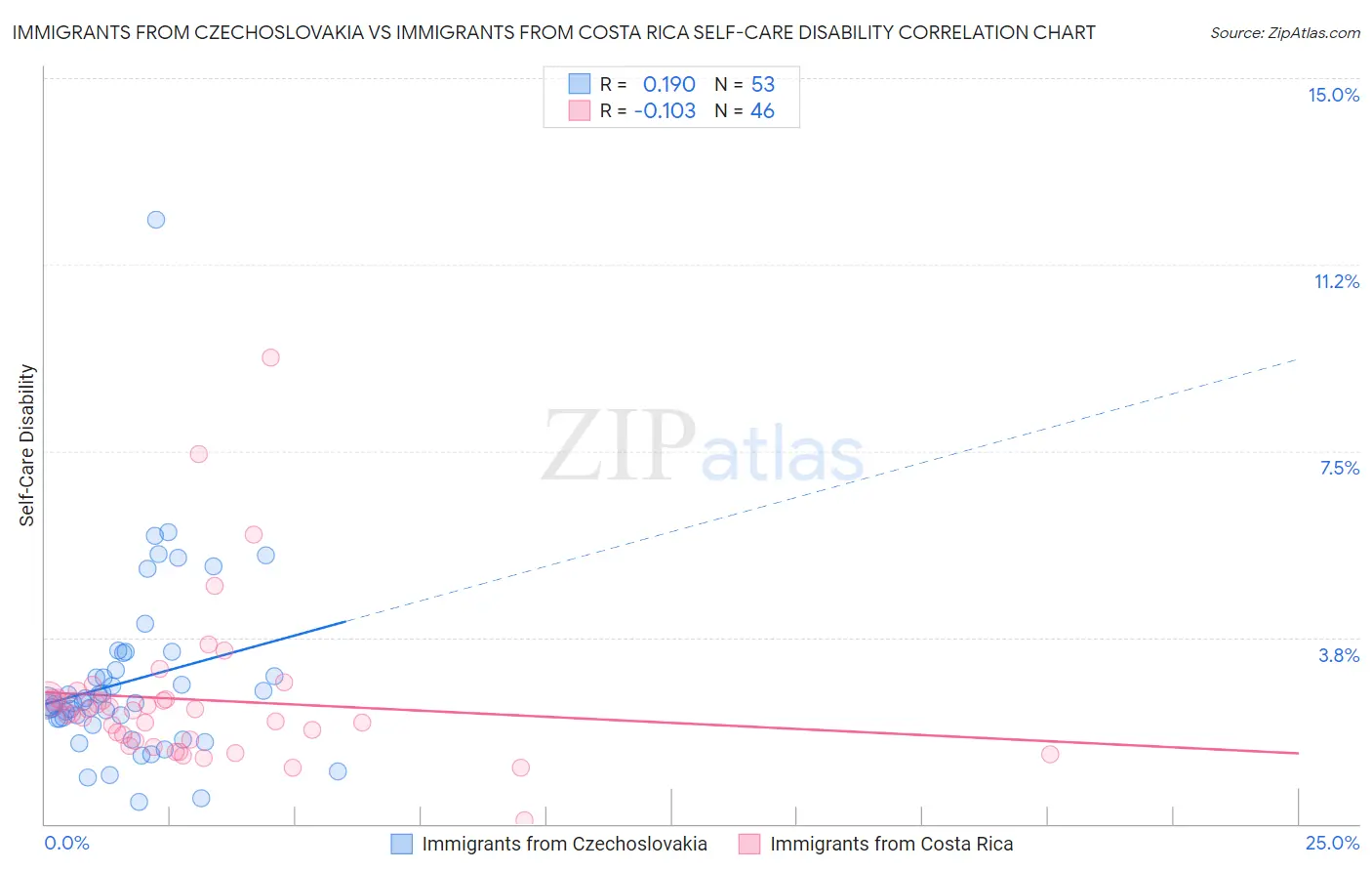 Immigrants from Czechoslovakia vs Immigrants from Costa Rica Self-Care Disability