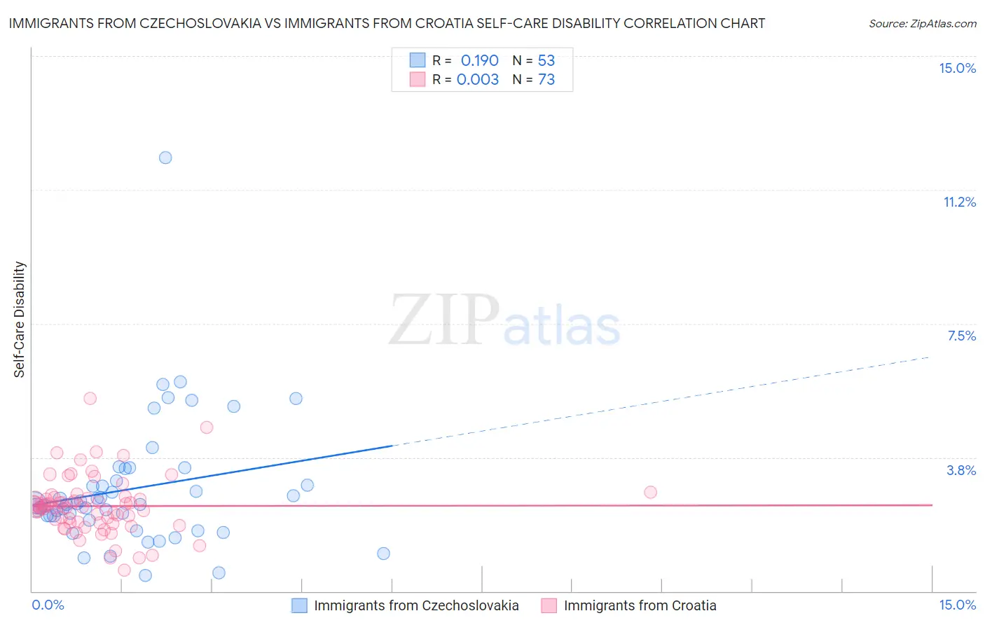 Immigrants from Czechoslovakia vs Immigrants from Croatia Self-Care Disability