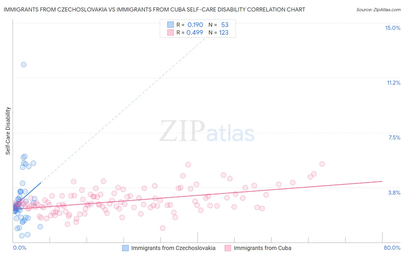 Immigrants from Czechoslovakia vs Immigrants from Cuba Self-Care Disability