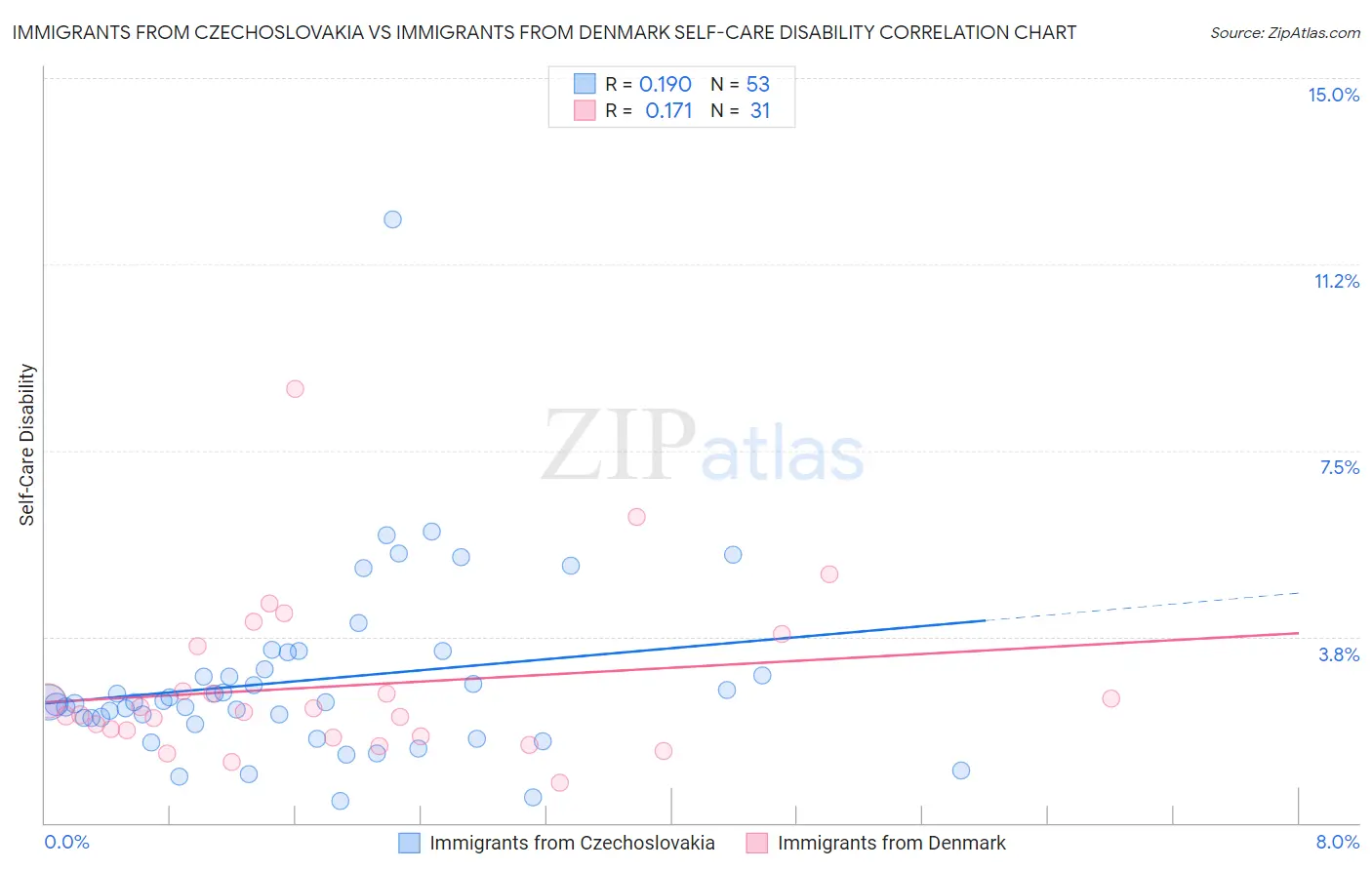 Immigrants from Czechoslovakia vs Immigrants from Denmark Self-Care Disability