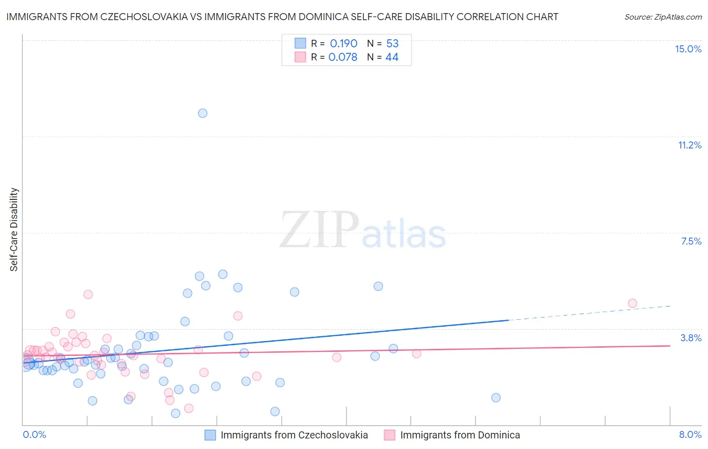 Immigrants from Czechoslovakia vs Immigrants from Dominica Self-Care Disability