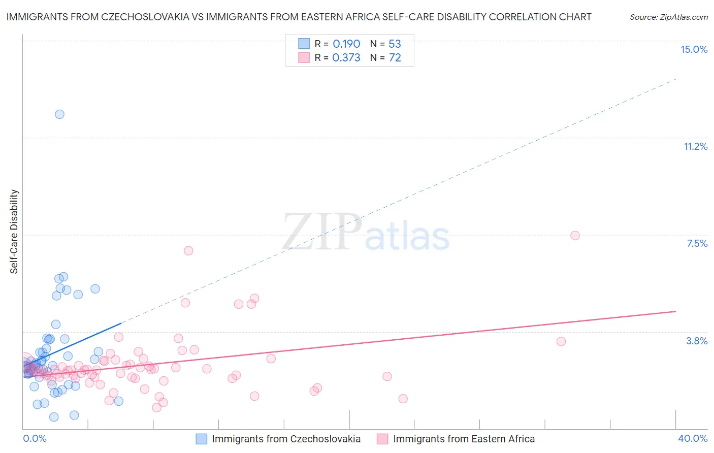 Immigrants from Czechoslovakia vs Immigrants from Eastern Africa Self-Care Disability