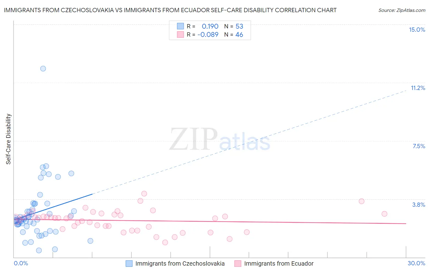 Immigrants from Czechoslovakia vs Immigrants from Ecuador Self-Care Disability