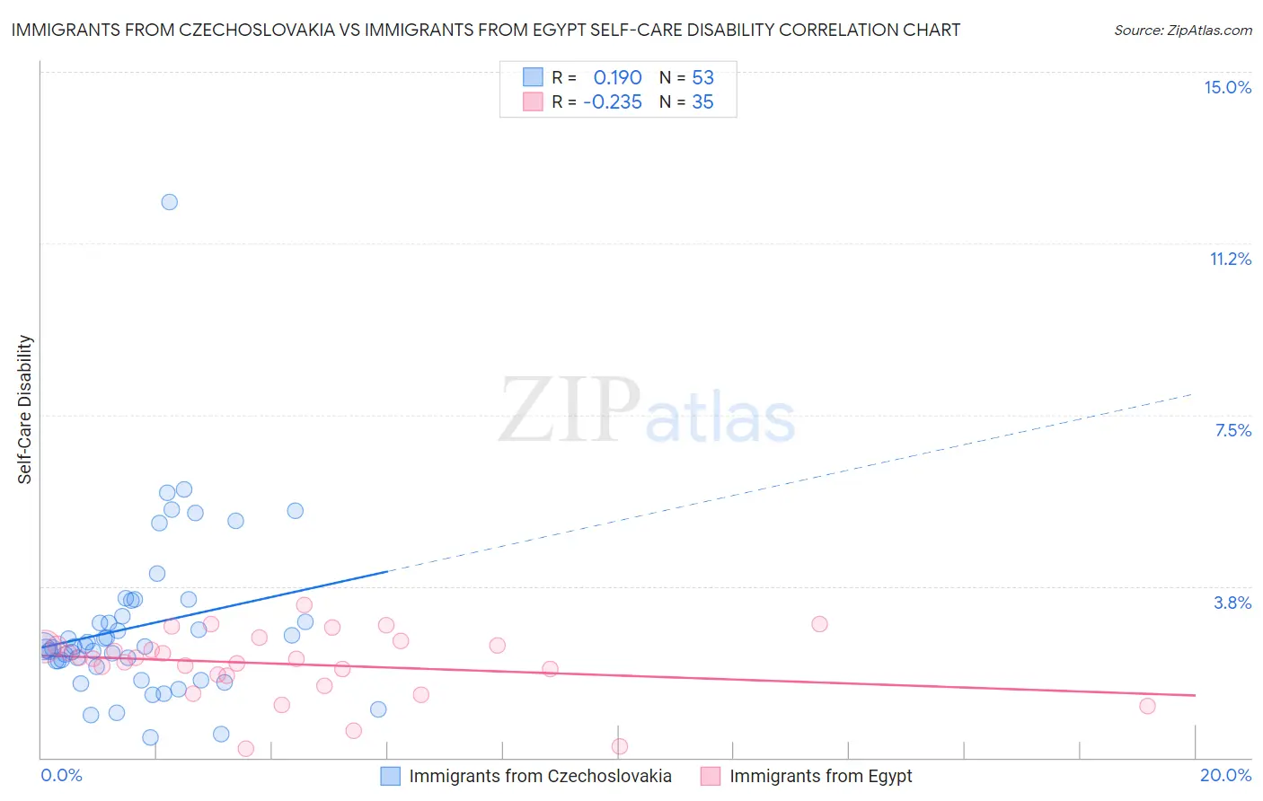 Immigrants from Czechoslovakia vs Immigrants from Egypt Self-Care Disability