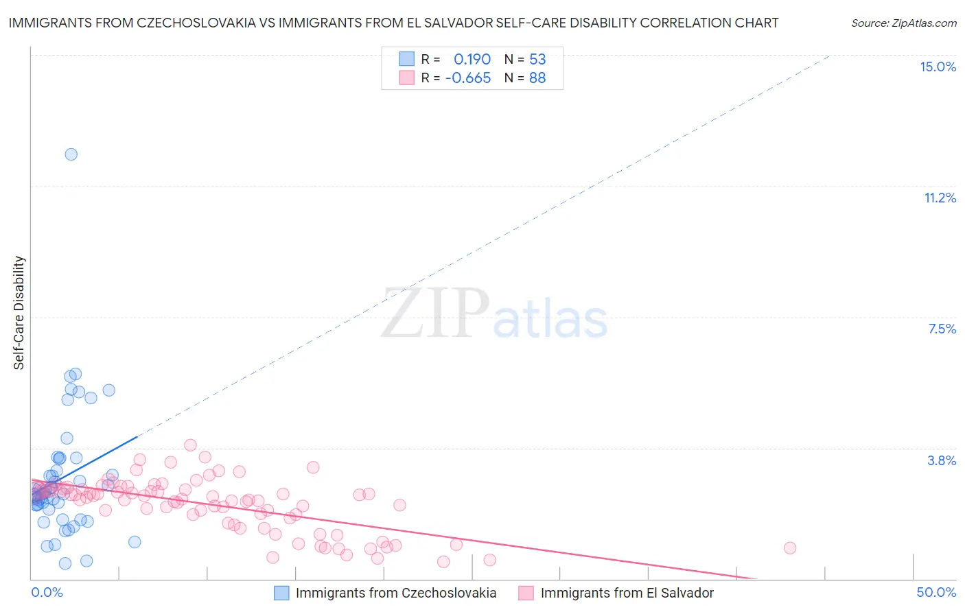 Immigrants from Czechoslovakia vs Immigrants from El Salvador Self-Care Disability