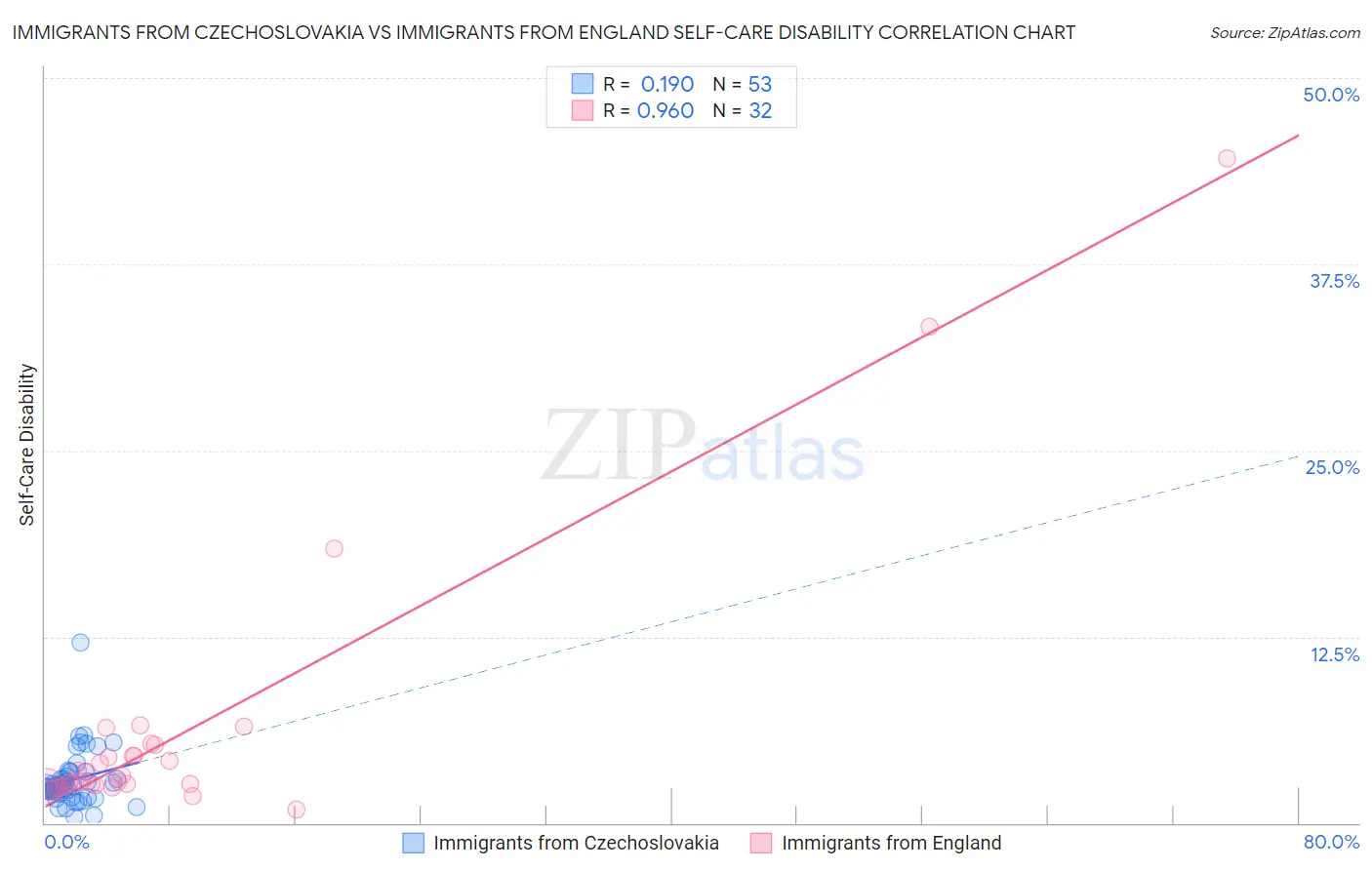 Immigrants from Czechoslovakia vs Immigrants from England Self-Care Disability