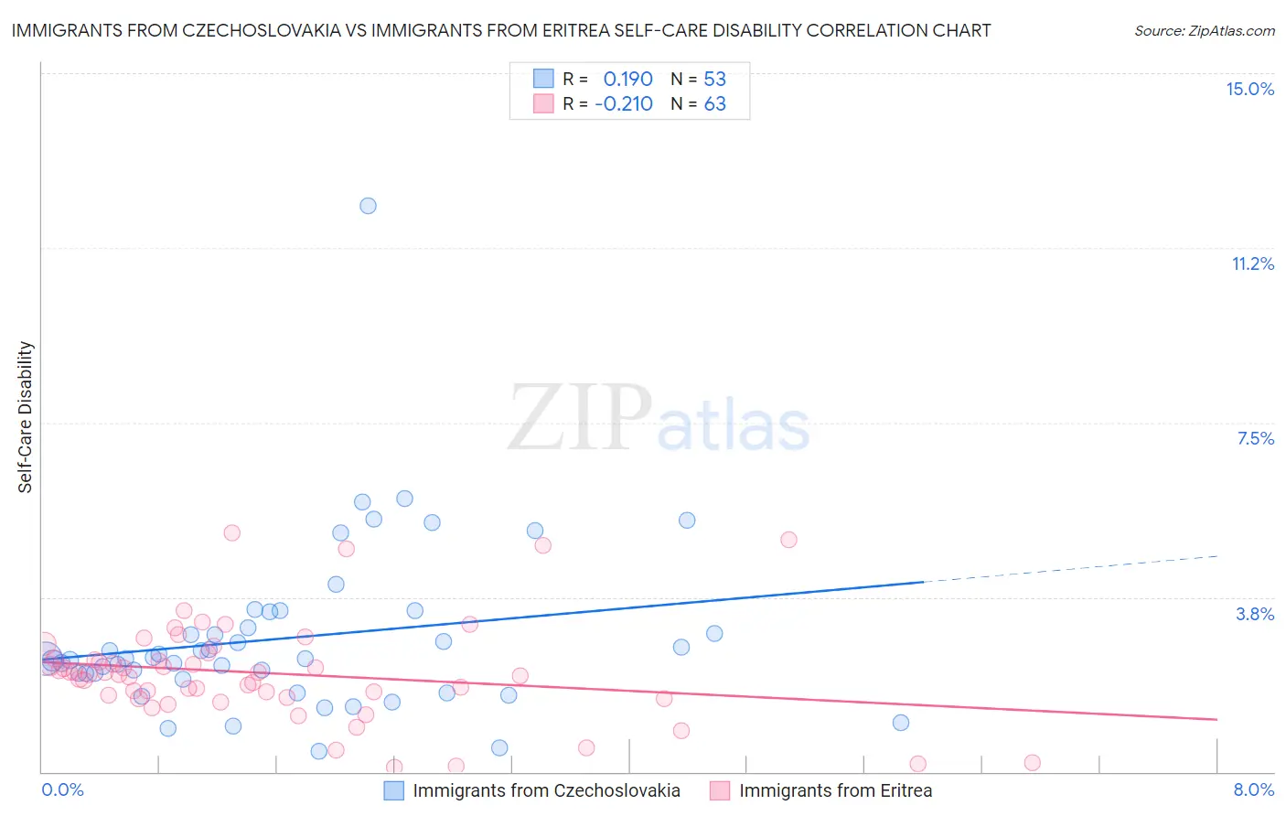 Immigrants from Czechoslovakia vs Immigrants from Eritrea Self-Care Disability