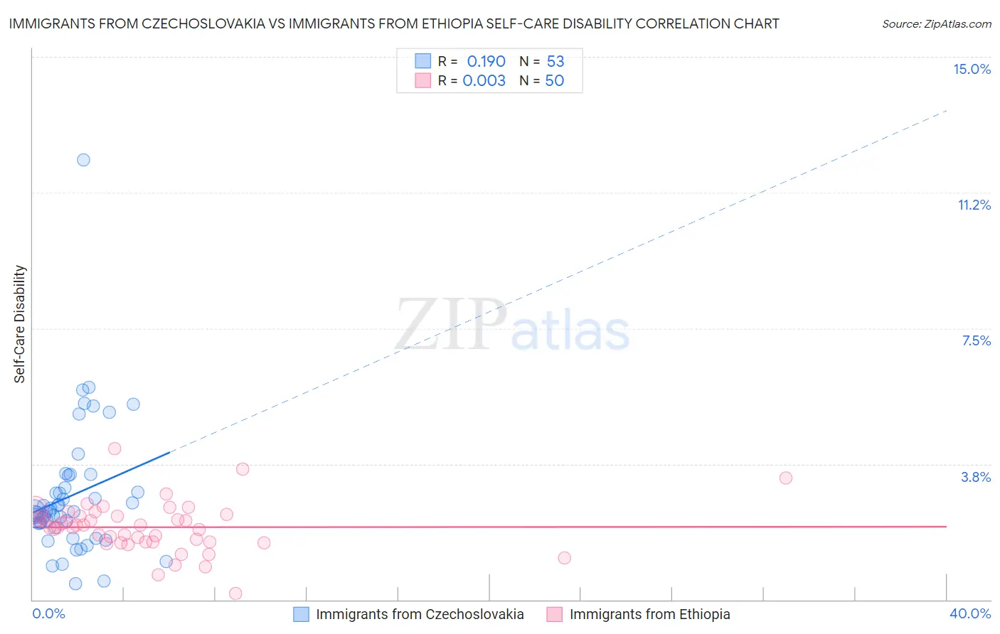 Immigrants from Czechoslovakia vs Immigrants from Ethiopia Self-Care Disability