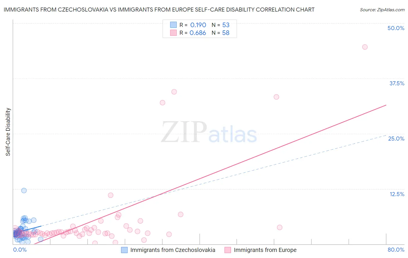 Immigrants from Czechoslovakia vs Immigrants from Europe Self-Care Disability
