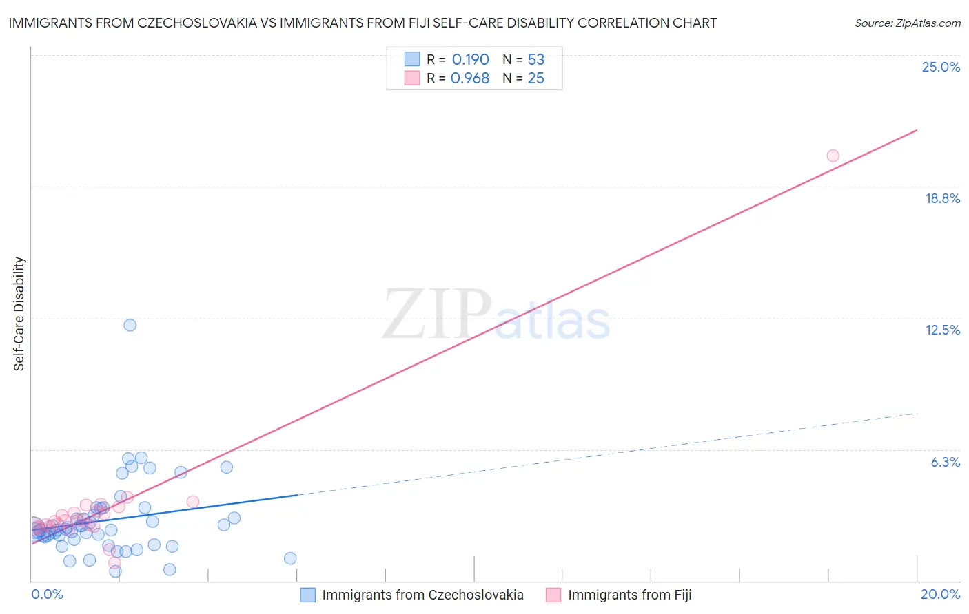 Immigrants from Czechoslovakia vs Immigrants from Fiji Self-Care Disability
