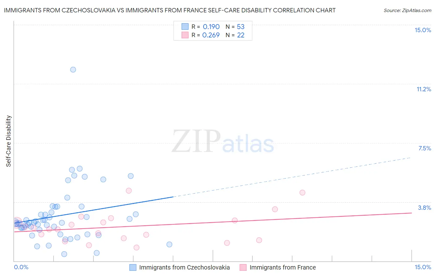 Immigrants from Czechoslovakia vs Immigrants from France Self-Care Disability
