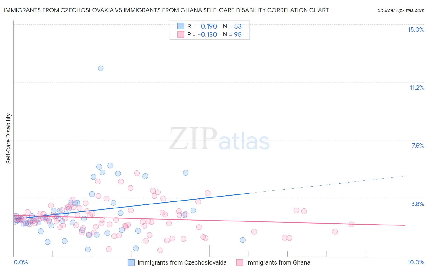 Immigrants from Czechoslovakia vs Immigrants from Ghana Self-Care Disability