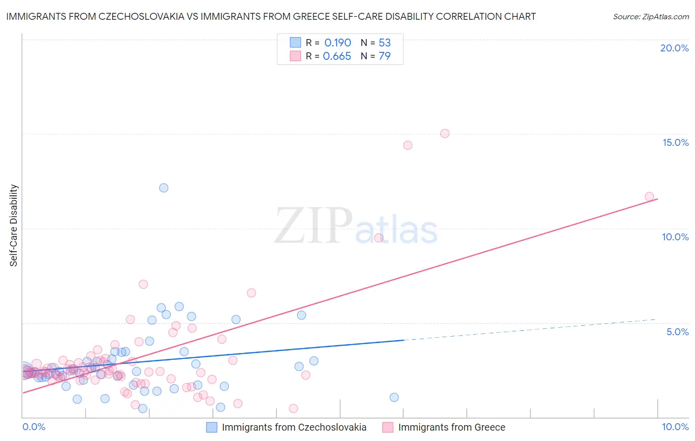 Immigrants from Czechoslovakia vs Immigrants from Greece Self-Care Disability