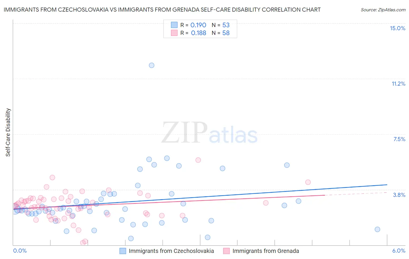 Immigrants from Czechoslovakia vs Immigrants from Grenada Self-Care Disability