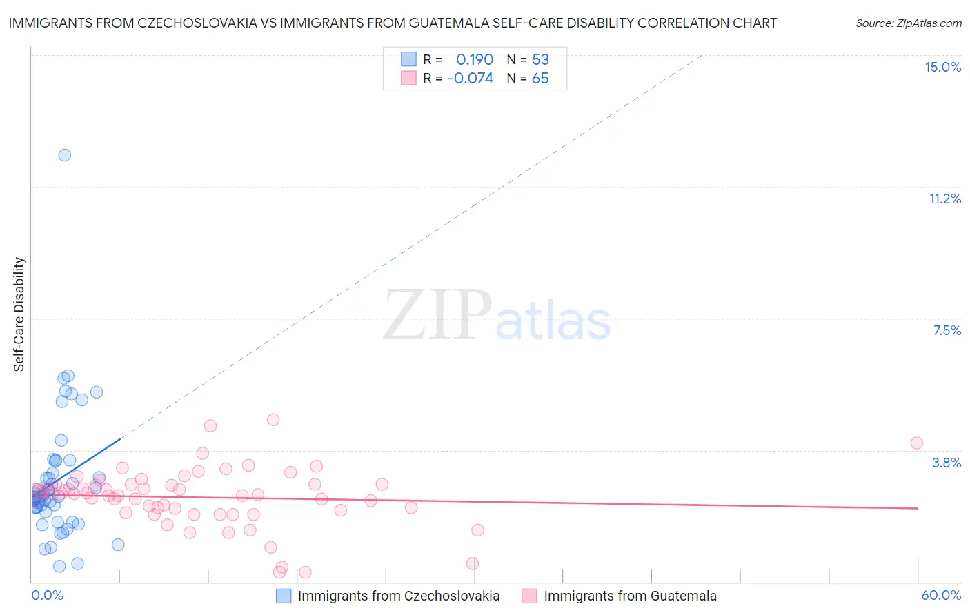 Immigrants from Czechoslovakia vs Immigrants from Guatemala Self-Care Disability