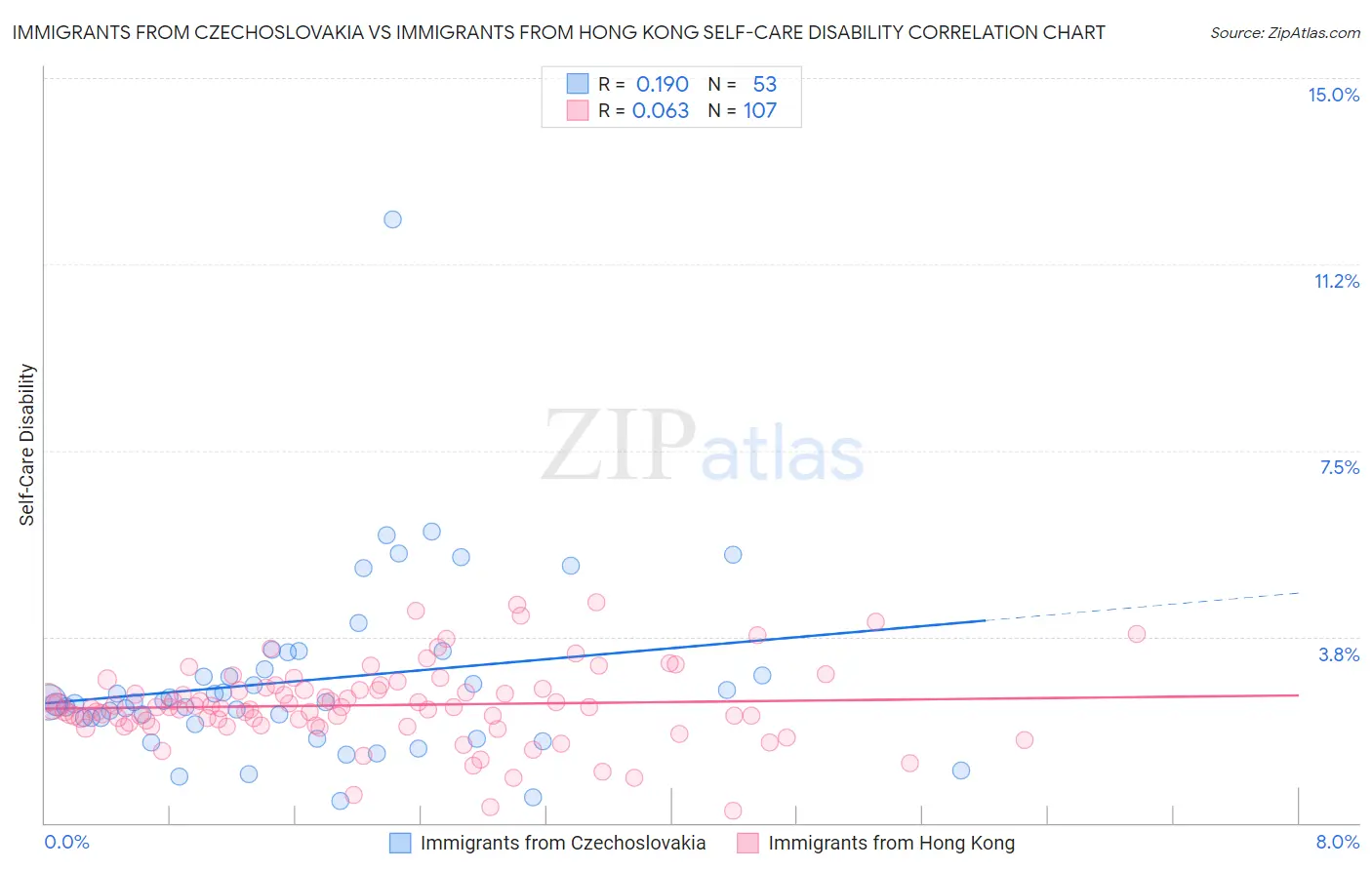 Immigrants from Czechoslovakia vs Immigrants from Hong Kong Self-Care Disability