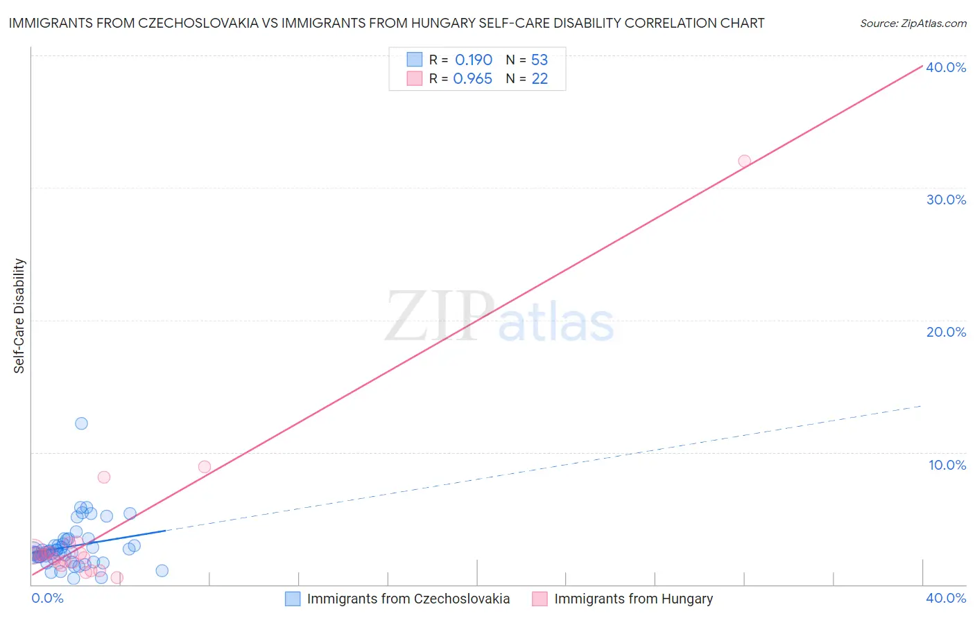 Immigrants from Czechoslovakia vs Immigrants from Hungary Self-Care Disability