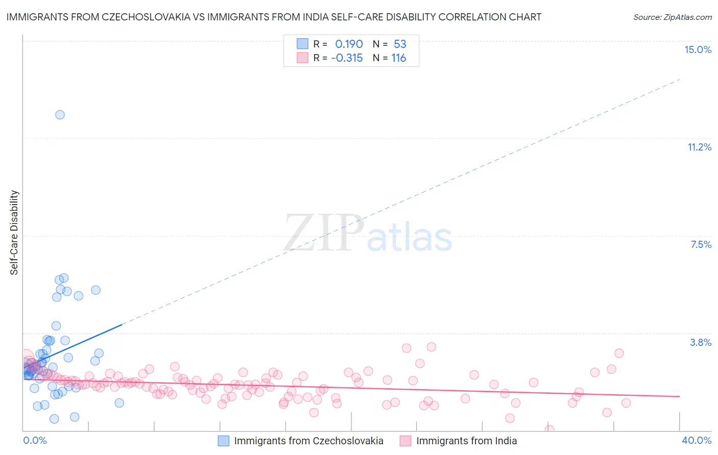 Immigrants from Czechoslovakia vs Immigrants from India Self-Care Disability